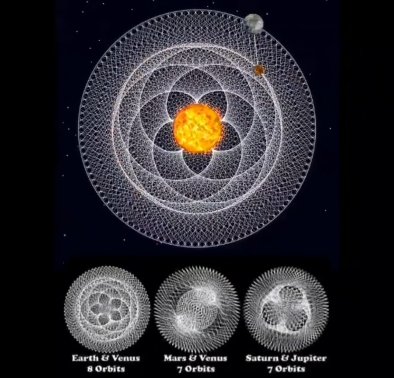 Diagram of planetary orbital resonance patterns forming symmetrical geometric flowers: Earth and Venus over 8 orbits, Mars and Venus and Saturn and Jupiter over 7 orbits